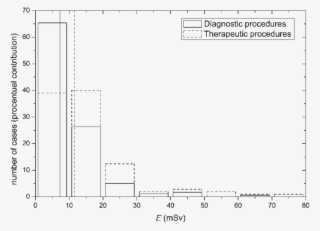 Histogram Of Effective Dose E For Diagnostic (full - Diagram