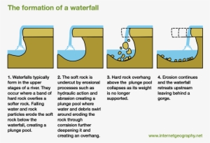 The Formation Of A Waterfall - Waterfalls Are Formed Diagram