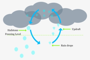 Formation Of Hailstones - Diagram