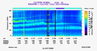 Dynamic Spectrogram Obtained From Whisper Data On 1 - Data