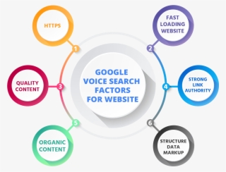 Google Voice Search Factors - Private Chain Transparent