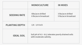 Exact Seeding Rate, Planting Depth And Ideal Soil Type - Number