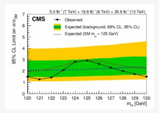 Show More Plots - Higgs Boson