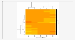 Heatmap Of Legendre Polynomial Coefficients Of Yeast
