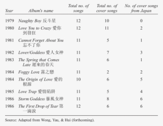 The Cantonese Albums Released By Alan Tam From 1979 - Escala De Inadaptación De Echeburúa Y Corral