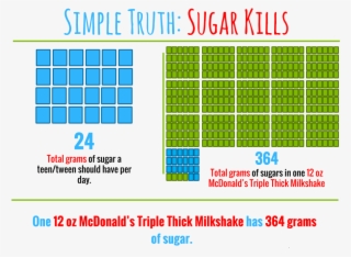 Mcdonald's Milkshake Vs Wendy's Frosty - 24 Grams Of Sugar