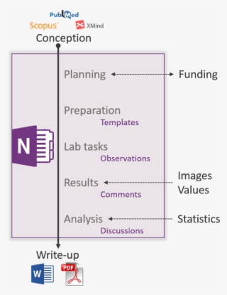 Integration Of Onenote As Electronic Lab Notebook Into - Onenote Lab Notebook Template