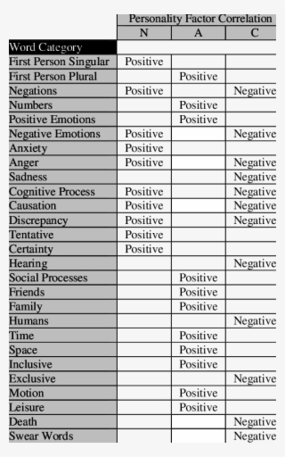Word Category Correlations