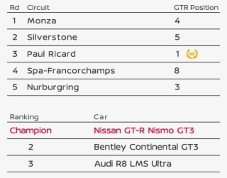 Nismo Gt3 Came Out On Top During The Final Stage - Number