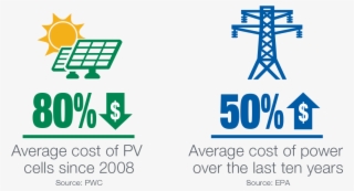 Why Solar And Why Now - Solar Power