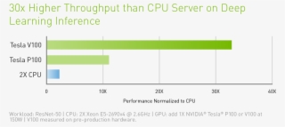 Ai Inference - Nvidia P100 Vs V100