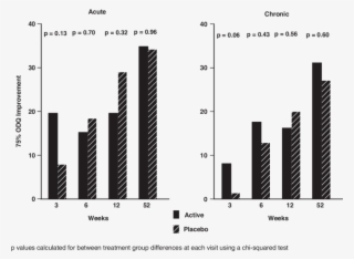 Percentage Of Patients Achieving A 75% Improvement - Vielser Og Skilsmisser