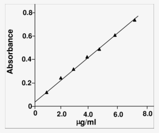 Calibration Graph Of Promethazine Hydrochloride - International Commission On Illumination