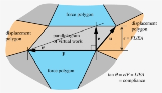 The Parallelogram Of Virtual Work That Joins The Force - Diagram
