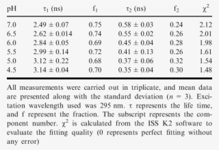 Tryptophan Lifetimes Of Light Chain A At Varying Ph - Alimentos