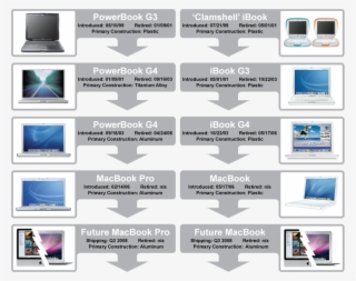Apple Notebook Design Revision History - Macbook Evolution