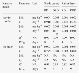 Dissipation Rate Kinetics Data Of Kresoxim Methyl During - Kresoxim-methyl