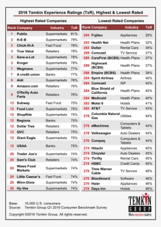 2016 Temkin Experience Ratings Top And Bottom Retail - Best Customer Experience Company