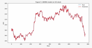 Arima On Goldman Sachs Stock - Plot