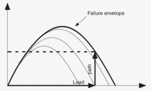 Typical Load Path For A Leaning Tower - Science