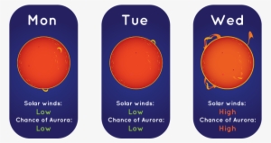An Illustration Of A Solar Weather Forecast With An - Space Weather