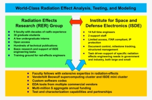 In January 2003, The Radiation Effects Group Established - Institute For Space And Defense Electronics