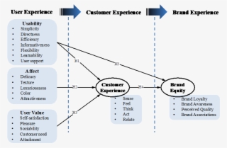 Flowchart Showing The Flow Of User Experience, To Customer - Customer Experience
