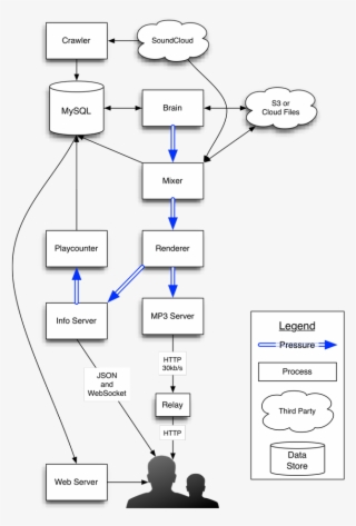 Foreverq - Music Streaming Architecture