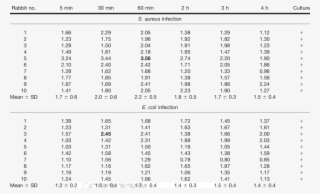 T/nt Ratios Of Infected Thigh Muscles In Rabbits - Table