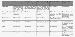 Comparison Of Conservation Options For Coconuts - Document