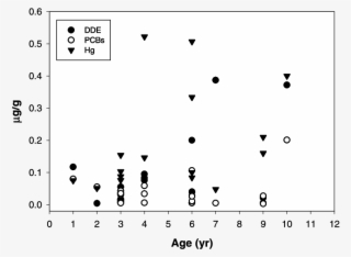 Dde, Pcbs, And Hg Relationships With Ocelots' Age - Weight