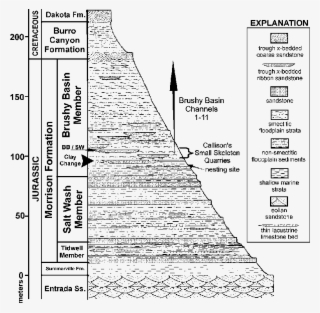 M#mesozoic Stratigraphic Section Exposed In The Area - Diagram