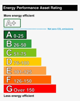 Building Regulations - Commercial Epc