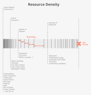 Learning To Code Sucks Resource Density Chart Viking - Read The Docs