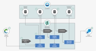 Flow - Serverless Computing