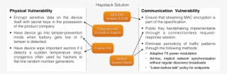 Haystack's Security Architecture Includes Provisions - Communication