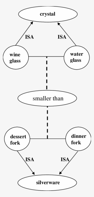Part Of The Semantic Memory Used In Solving The Tabletop