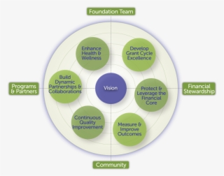 Vision Space Coast Health Foundation Operational Imperatives - Circle