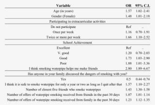 Adjusted Effect Of Predictors Of Waterpipe Smoking - Design