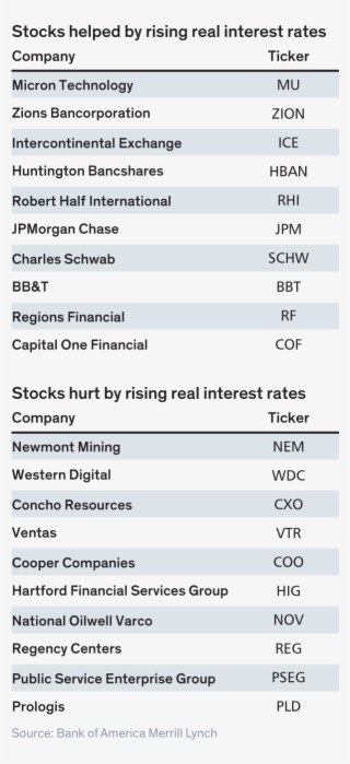 Stocks For A Rising-rate World