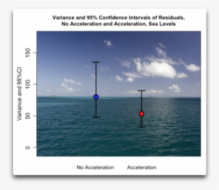 Variance And 95 Pct Ci Sea Levels - Realclimate