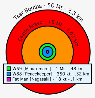 Comparative Nuclear Fireball Sizes - Tsar Bomba Compared To Hiroshima