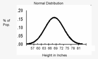 Normal Curve Height - Diagram