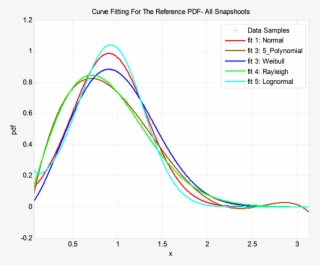 A Curve Fitting Comparison Of Various Statistical Distributions - Plot