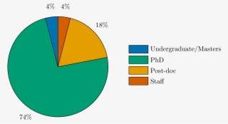 Talks At Britgrav 15 By Career Level - Britgrav