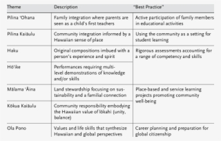 Teacher Examples Of Culture-based Practices Aligned - Examples Of Culture