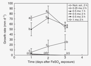 The Effect Of Feso 4 Exposure On The Growth Rates Of - Root