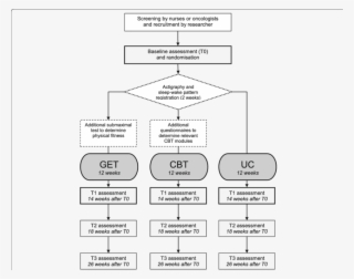 Flowchart Of The Tired Study - Tired Flowchart