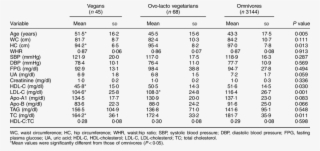 Demographic, Laboratory And Anthropometric Characteristics - Ovo-lacto Vegetarianism