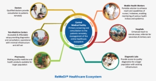 Remedi - Healthcare Ecosystem - Healthcare Ecosystem
